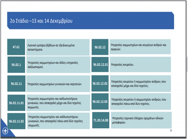 Σταδιακή Επανεκκίνηση Οικονομικών Δραστηριοτήτων