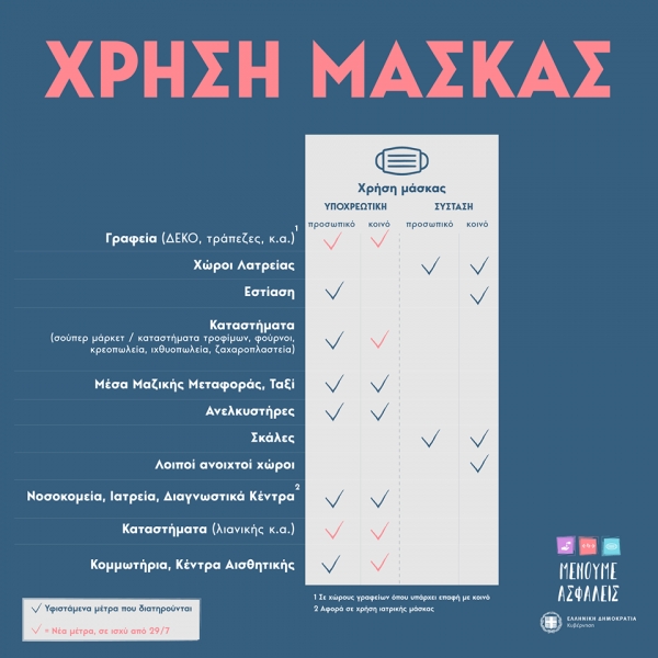 Υπουργική απόφαση - υποχρεωτική χρήση μάσκας σε εμπορικές επιχειρήσεις